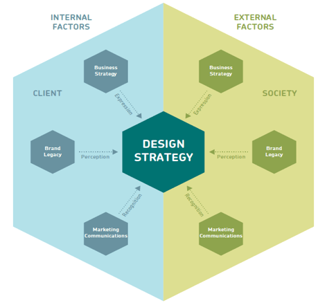 Create a design strategy